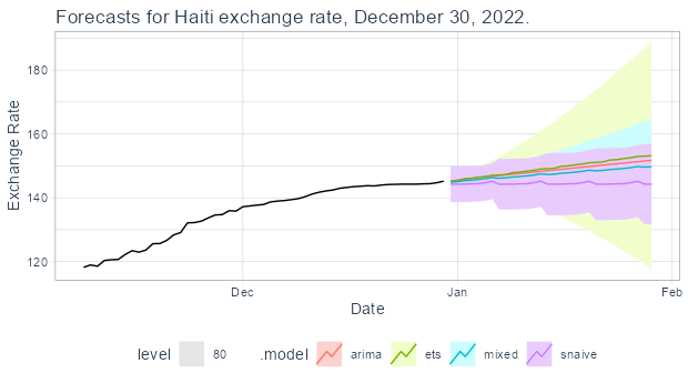 Comment le taux de change devrait-il évoluer en Haïti?